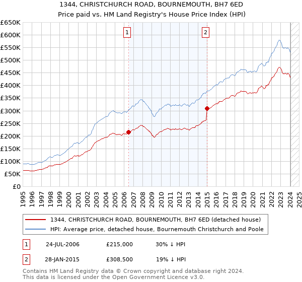 1344, CHRISTCHURCH ROAD, BOURNEMOUTH, BH7 6ED: Price paid vs HM Land Registry's House Price Index