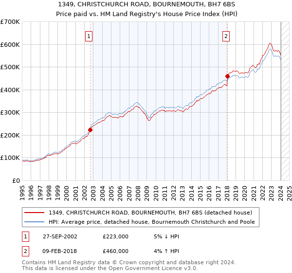 1349, CHRISTCHURCH ROAD, BOURNEMOUTH, BH7 6BS: Price paid vs HM Land Registry's House Price Index