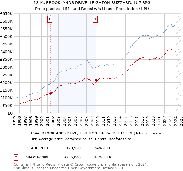 134A, BROOKLANDS DRIVE, LEIGHTON BUZZARD, LU7 3PG: Price paid vs HM Land Registry's House Price Index