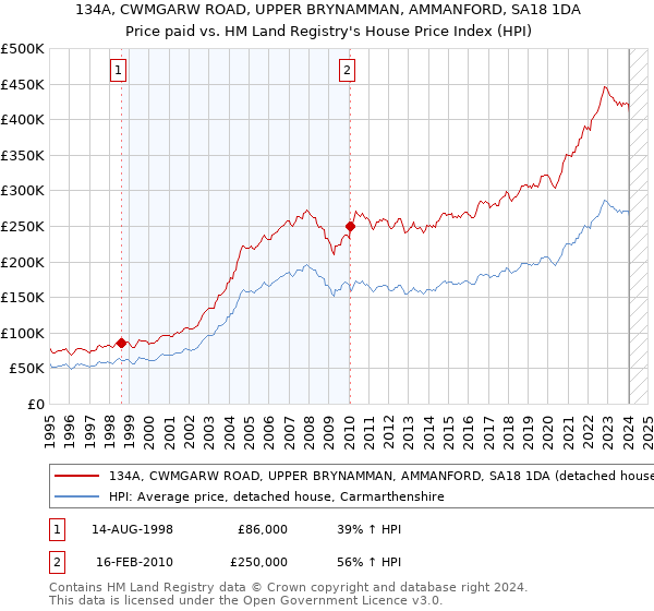 134A, CWMGARW ROAD, UPPER BRYNAMMAN, AMMANFORD, SA18 1DA: Price paid vs HM Land Registry's House Price Index