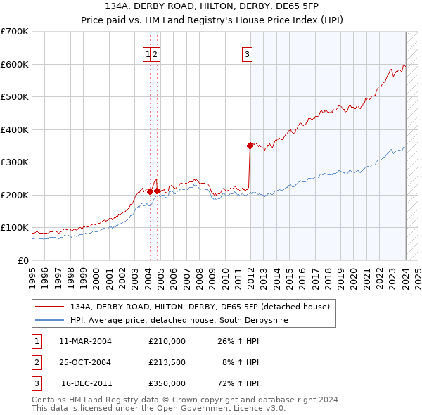 134A, DERBY ROAD, HILTON, DERBY, DE65 5FP: Price paid vs HM Land Registry's House Price Index