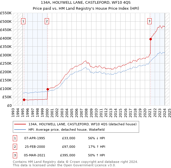 134A, HOLYWELL LANE, CASTLEFORD, WF10 4QS: Price paid vs HM Land Registry's House Price Index