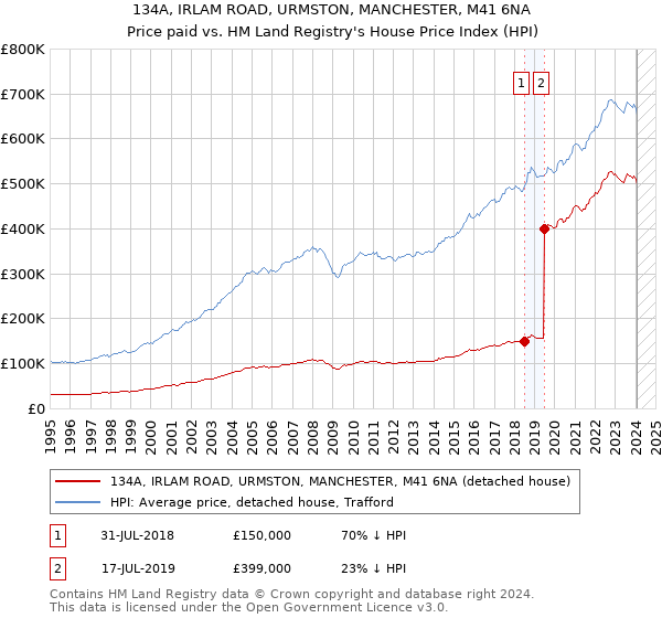 134A, IRLAM ROAD, URMSTON, MANCHESTER, M41 6NA: Price paid vs HM Land Registry's House Price Index