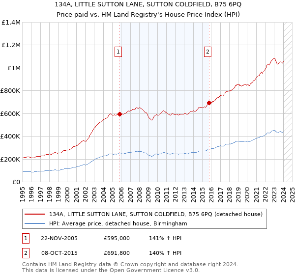 134A, LITTLE SUTTON LANE, SUTTON COLDFIELD, B75 6PQ: Price paid vs HM Land Registry's House Price Index