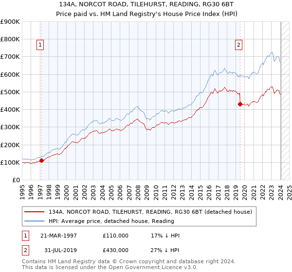 134A, NORCOT ROAD, TILEHURST, READING, RG30 6BT: Price paid vs HM Land Registry's House Price Index