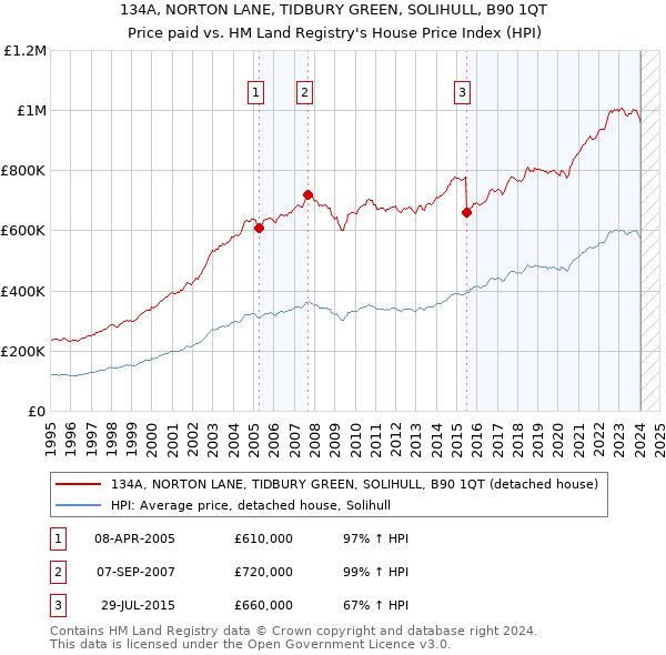 134A, NORTON LANE, TIDBURY GREEN, SOLIHULL, B90 1QT: Price paid vs HM Land Registry's House Price Index