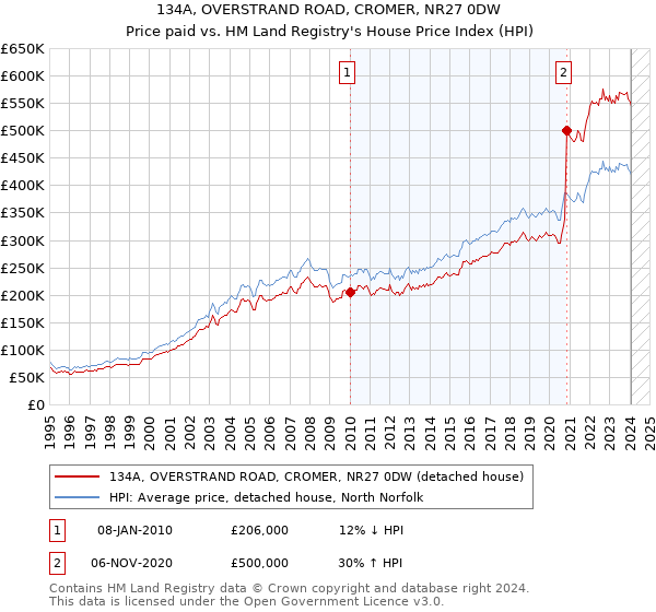 134A, OVERSTRAND ROAD, CROMER, NR27 0DW: Price paid vs HM Land Registry's House Price Index