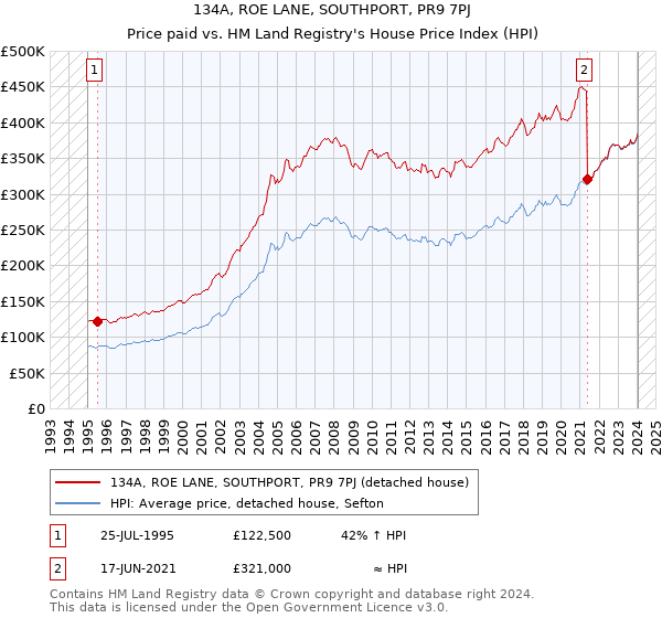 134A, ROE LANE, SOUTHPORT, PR9 7PJ: Price paid vs HM Land Registry's House Price Index