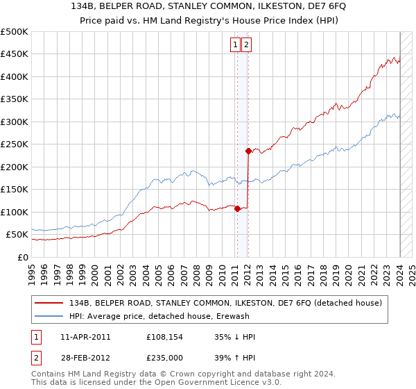 134B, BELPER ROAD, STANLEY COMMON, ILKESTON, DE7 6FQ: Price paid vs HM Land Registry's House Price Index