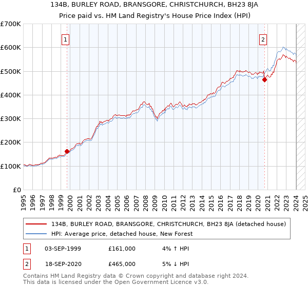 134B, BURLEY ROAD, BRANSGORE, CHRISTCHURCH, BH23 8JA: Price paid vs HM Land Registry's House Price Index