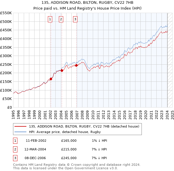 135, ADDISON ROAD, BILTON, RUGBY, CV22 7HB: Price paid vs HM Land Registry's House Price Index