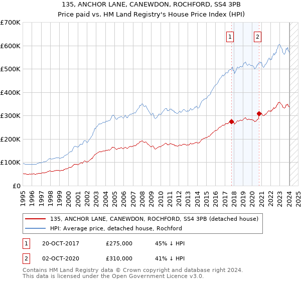 135, ANCHOR LANE, CANEWDON, ROCHFORD, SS4 3PB: Price paid vs HM Land Registry's House Price Index