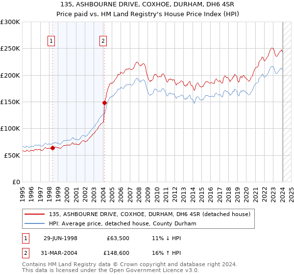 135, ASHBOURNE DRIVE, COXHOE, DURHAM, DH6 4SR: Price paid vs HM Land Registry's House Price Index