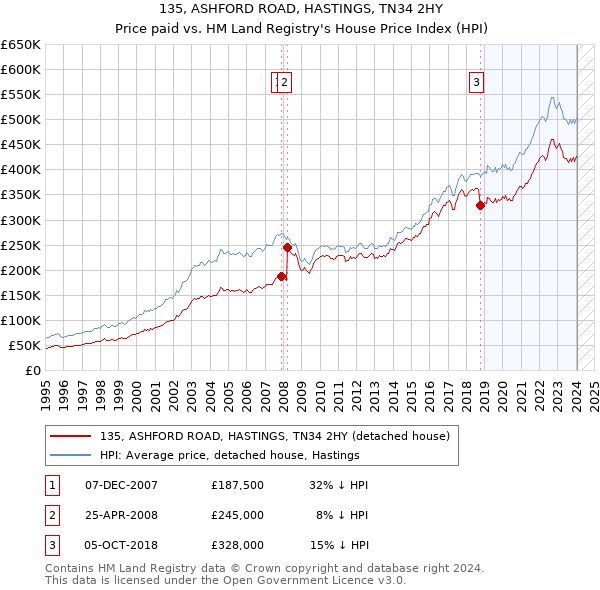 135, ASHFORD ROAD, HASTINGS, TN34 2HY: Price paid vs HM Land Registry's House Price Index