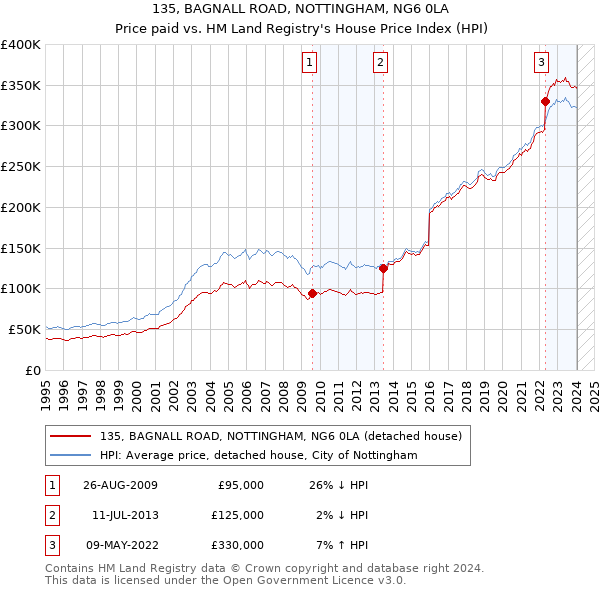 135, BAGNALL ROAD, NOTTINGHAM, NG6 0LA: Price paid vs HM Land Registry's House Price Index