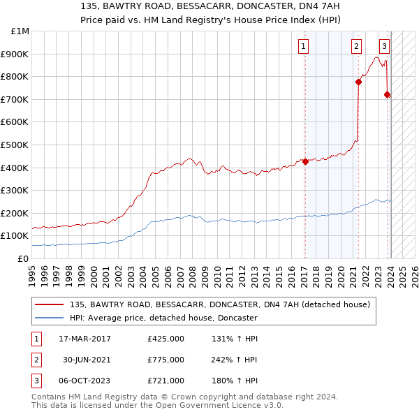 135, BAWTRY ROAD, BESSACARR, DONCASTER, DN4 7AH: Price paid vs HM Land Registry's House Price Index