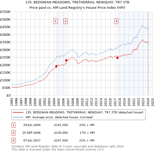 135, BEDOWAN MEADOWS, TRETHERRAS, NEWQUAY, TR7 2TB: Price paid vs HM Land Registry's House Price Index