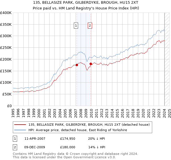 135, BELLASIZE PARK, GILBERDYKE, BROUGH, HU15 2XT: Price paid vs HM Land Registry's House Price Index