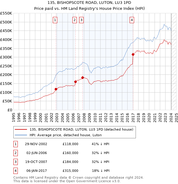 135, BISHOPSCOTE ROAD, LUTON, LU3 1PD: Price paid vs HM Land Registry's House Price Index