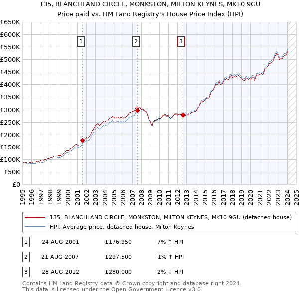 135, BLANCHLAND CIRCLE, MONKSTON, MILTON KEYNES, MK10 9GU: Price paid vs HM Land Registry's House Price Index