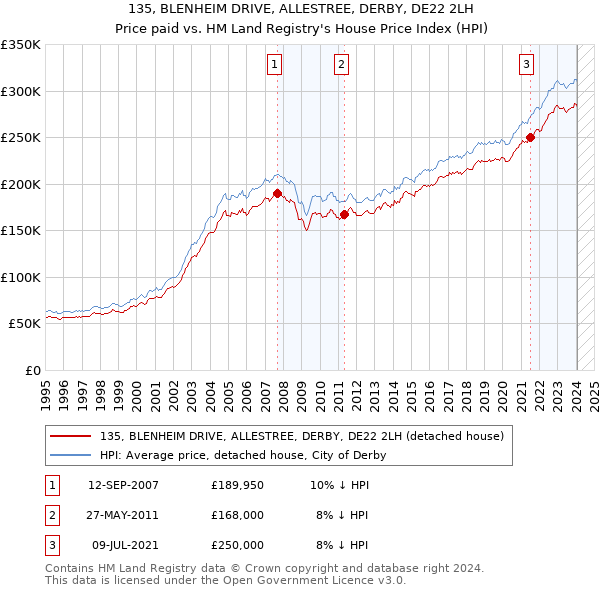 135, BLENHEIM DRIVE, ALLESTREE, DERBY, DE22 2LH: Price paid vs HM Land Registry's House Price Index