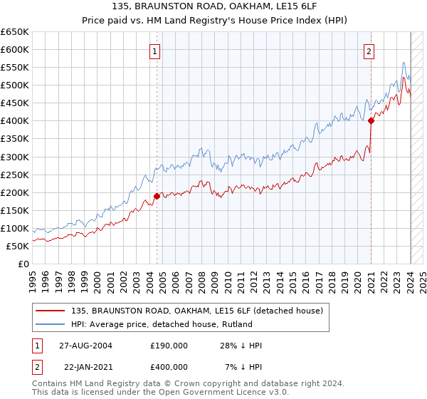 135, BRAUNSTON ROAD, OAKHAM, LE15 6LF: Price paid vs HM Land Registry's House Price Index