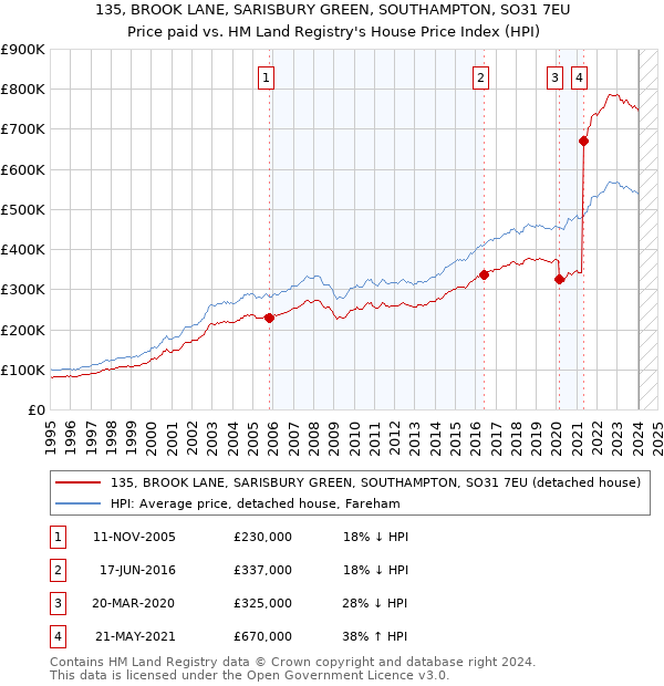 135, BROOK LANE, SARISBURY GREEN, SOUTHAMPTON, SO31 7EU: Price paid vs HM Land Registry's House Price Index