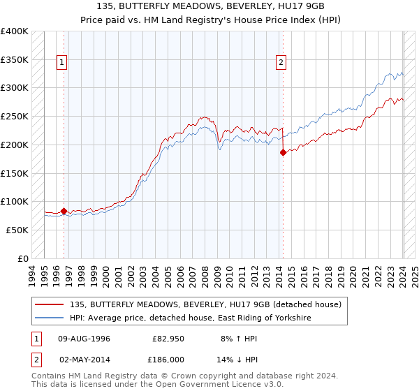 135, BUTTERFLY MEADOWS, BEVERLEY, HU17 9GB: Price paid vs HM Land Registry's House Price Index
