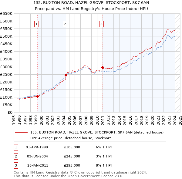 135, BUXTON ROAD, HAZEL GROVE, STOCKPORT, SK7 6AN: Price paid vs HM Land Registry's House Price Index