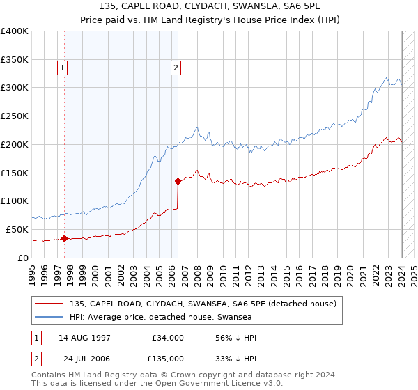135, CAPEL ROAD, CLYDACH, SWANSEA, SA6 5PE: Price paid vs HM Land Registry's House Price Index