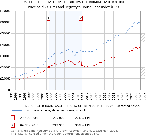 135, CHESTER ROAD, CASTLE BROMWICH, BIRMINGHAM, B36 0AE: Price paid vs HM Land Registry's House Price Index
