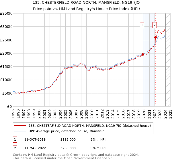 135, CHESTERFIELD ROAD NORTH, MANSFIELD, NG19 7JQ: Price paid vs HM Land Registry's House Price Index