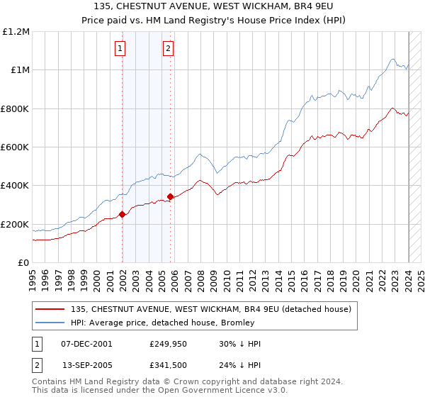 135, CHESTNUT AVENUE, WEST WICKHAM, BR4 9EU: Price paid vs HM Land Registry's House Price Index