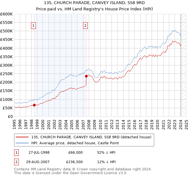 135, CHURCH PARADE, CANVEY ISLAND, SS8 9RD: Price paid vs HM Land Registry's House Price Index