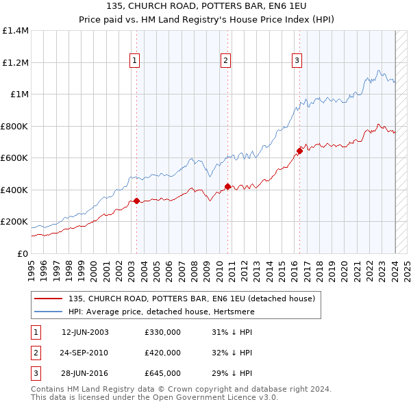 135, CHURCH ROAD, POTTERS BAR, EN6 1EU: Price paid vs HM Land Registry's House Price Index