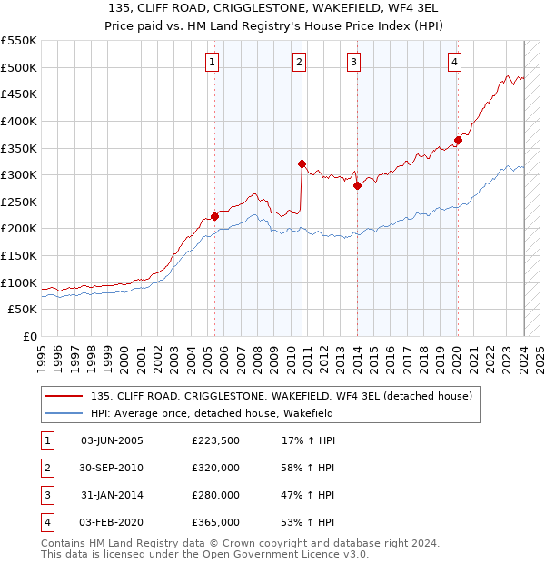 135, CLIFF ROAD, CRIGGLESTONE, WAKEFIELD, WF4 3EL: Price paid vs HM Land Registry's House Price Index