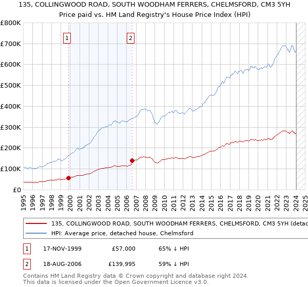 135, COLLINGWOOD ROAD, SOUTH WOODHAM FERRERS, CHELMSFORD, CM3 5YH: Price paid vs HM Land Registry's House Price Index