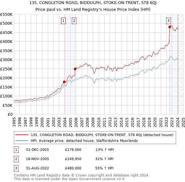 135, CONGLETON ROAD, BIDDULPH, STOKE-ON-TRENT, ST8 6QJ: Price paid vs HM Land Registry's House Price Index