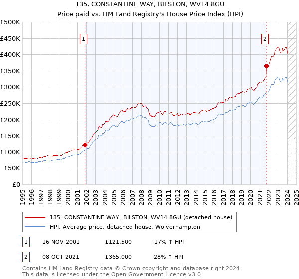 135, CONSTANTINE WAY, BILSTON, WV14 8GU: Price paid vs HM Land Registry's House Price Index