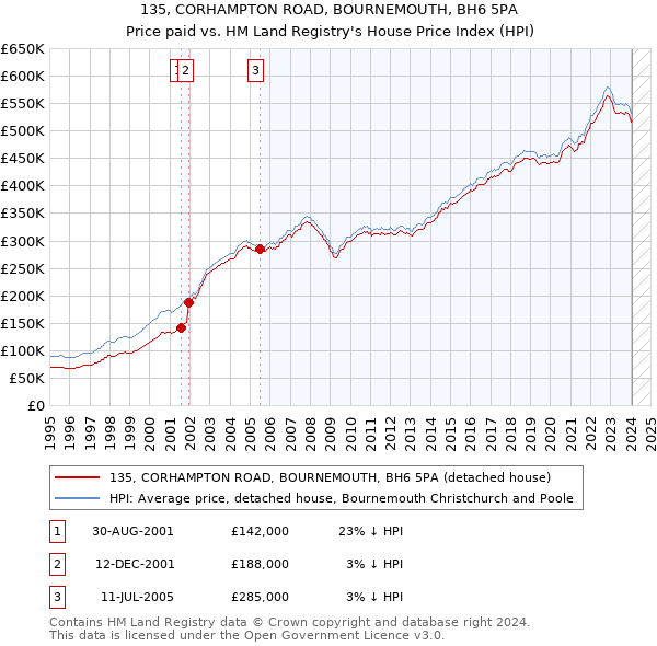 135, CORHAMPTON ROAD, BOURNEMOUTH, BH6 5PA: Price paid vs HM Land Registry's House Price Index