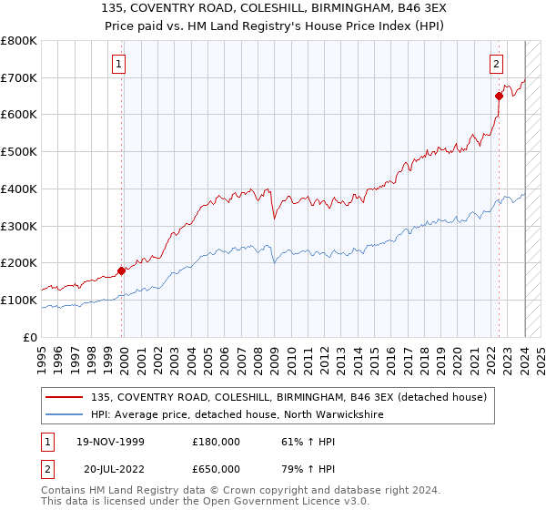 135, COVENTRY ROAD, COLESHILL, BIRMINGHAM, B46 3EX: Price paid vs HM Land Registry's House Price Index