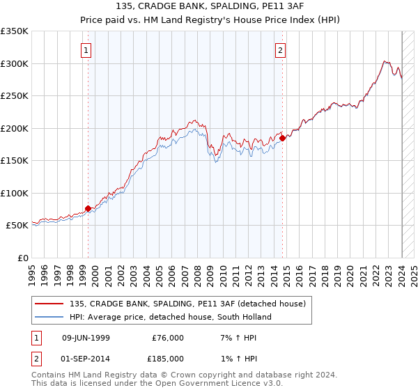 135, CRADGE BANK, SPALDING, PE11 3AF: Price paid vs HM Land Registry's House Price Index