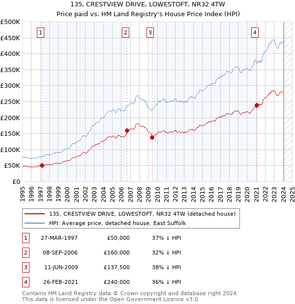 135, CRESTVIEW DRIVE, LOWESTOFT, NR32 4TW: Price paid vs HM Land Registry's House Price Index