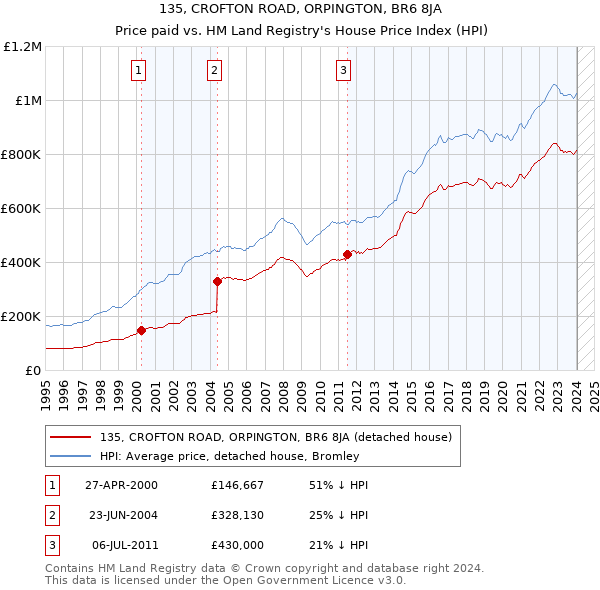135, CROFTON ROAD, ORPINGTON, BR6 8JA: Price paid vs HM Land Registry's House Price Index