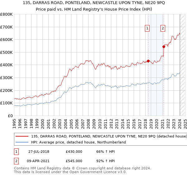135, DARRAS ROAD, PONTELAND, NEWCASTLE UPON TYNE, NE20 9PQ: Price paid vs HM Land Registry's House Price Index
