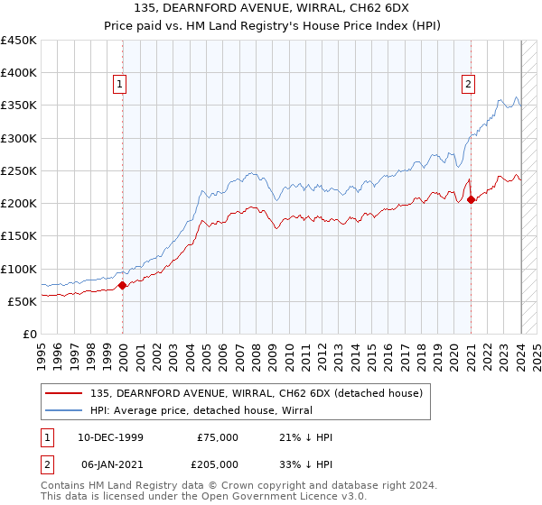 135, DEARNFORD AVENUE, WIRRAL, CH62 6DX: Price paid vs HM Land Registry's House Price Index