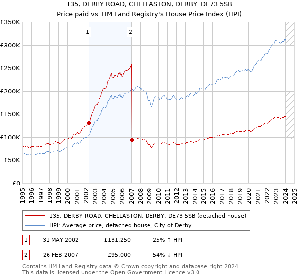 135, DERBY ROAD, CHELLASTON, DERBY, DE73 5SB: Price paid vs HM Land Registry's House Price Index