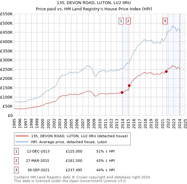 135, DEVON ROAD, LUTON, LU2 0RU: Price paid vs HM Land Registry's House Price Index