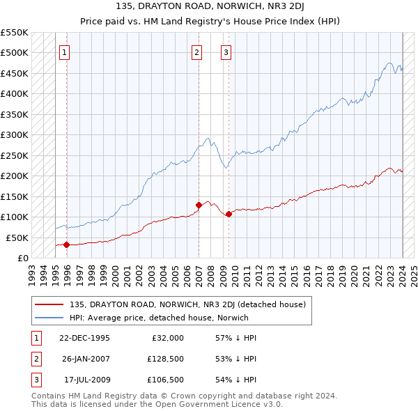 135, DRAYTON ROAD, NORWICH, NR3 2DJ: Price paid vs HM Land Registry's House Price Index