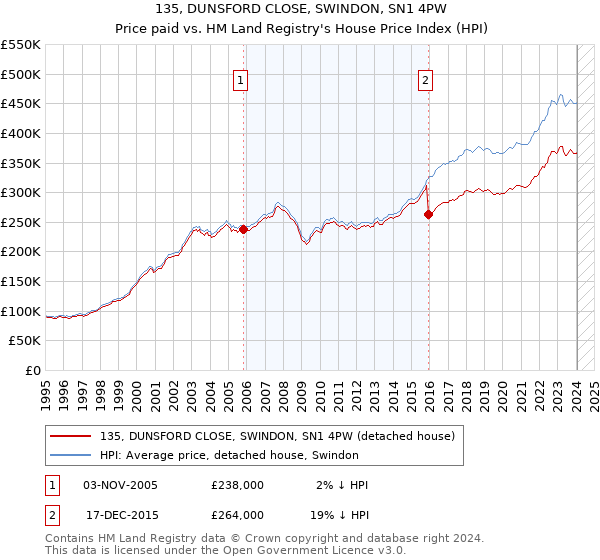 135, DUNSFORD CLOSE, SWINDON, SN1 4PW: Price paid vs HM Land Registry's House Price Index